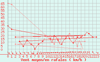 Courbe de la force du vent pour Hawarden