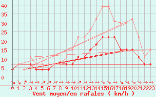 Courbe de la force du vent pour Evreux (27)