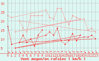 Courbe de la force du vent pour Albert-Bray (80)