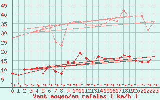 Courbe de la force du vent pour Carlsfeld
