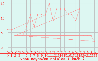 Courbe de la force du vent pour Cuenca