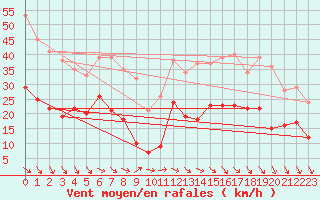 Courbe de la force du vent pour Dinard (35)