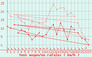 Courbe de la force du vent pour Paray-le-Monial - St-Yan (71)
