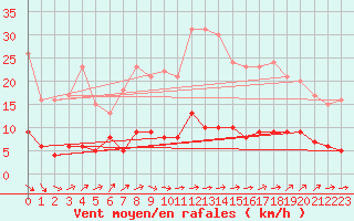 Courbe de la force du vent pour Kleiner Feldberg / Taunus