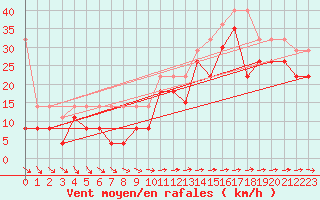 Courbe de la force du vent pour Pointe de Chemoulin (44)
