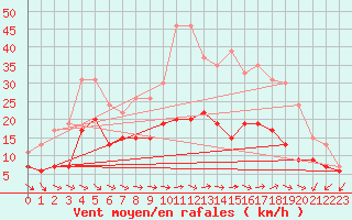 Courbe de la force du vent pour Evreux (27)