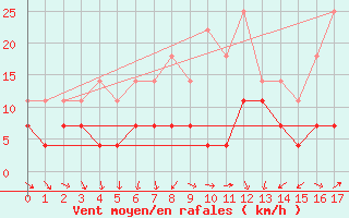 Courbe de la force du vent pour Jokioinen