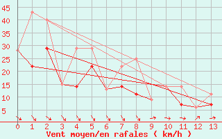 Courbe de la force du vent pour Rocky Mountain House, Alta