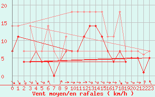 Courbe de la force du vent pour Wuerzburg