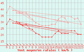 Courbe de la force du vent pour Cap de la Hague (50)