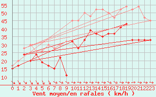 Courbe de la force du vent pour Titlis