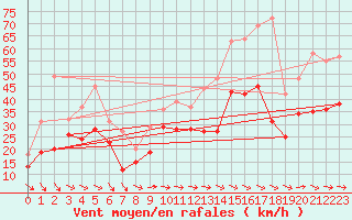 Courbe de la force du vent pour Marignane (13)