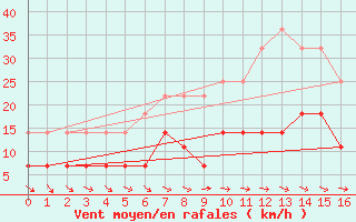 Courbe de la force du vent pour Fet I Eidfjord