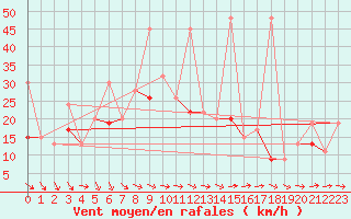 Courbe de la force du vent pour Grand Saint Bernard (Sw)