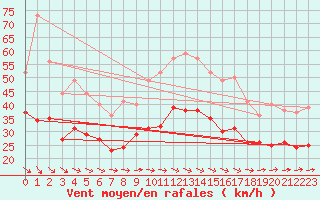 Courbe de la force du vent pour Hoherodskopf-Vogelsberg