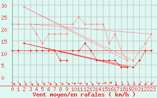 Courbe de la force du vent pour Kilsbergen-Suttarboda