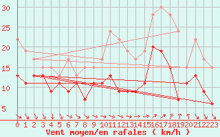Courbe de la force du vent pour Montpellier (34)
