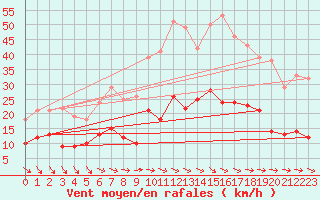 Courbe de la force du vent pour Laragne Montglin (05)