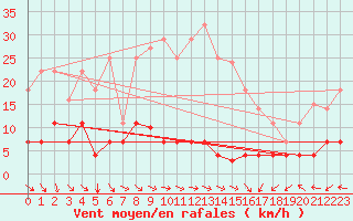 Courbe de la force du vent pour Jaca
