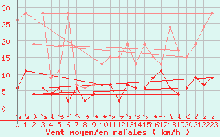 Courbe de la force du vent pour Hoernli