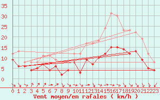 Courbe de la force du vent pour Avord (18)
