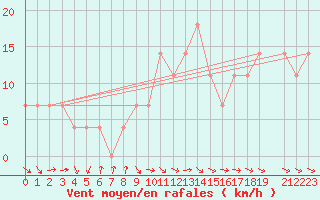 Courbe de la force du vent pour Odorheiu