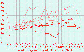 Courbe de la force du vent pour Monte Generoso