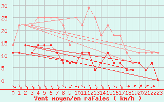 Courbe de la force du vent pour Mora