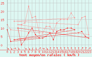 Courbe de la force du vent pour Dijon / Longvic (21)