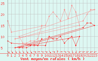 Courbe de la force du vent pour Klippeneck