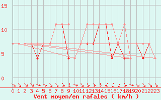 Courbe de la force du vent pour Torun