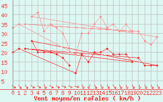 Courbe de la force du vent pour Cap Ferret (33)