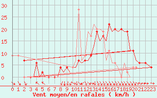 Courbe de la force du vent pour Pamplona (Esp)