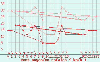 Courbe de la force du vent pour Roc St. Pere (And)