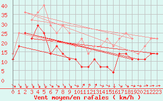 Courbe de la force du vent pour Kuggoren