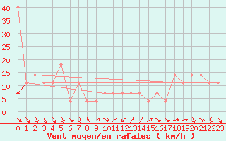 Courbe de la force du vent pour Usti Nad Labem