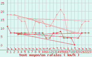 Courbe de la force du vent pour Cervera de Pisuerga