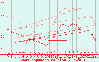 Courbe de la force du vent pour Bziers Cap d