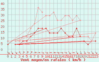 Courbe de la force du vent pour Kemijarvi Airport