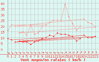 Courbe de la force du vent pour Roville-aux-Chnes (88)