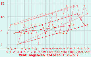 Courbe de la force du vent pour Paulatuk