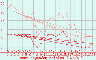 Courbe de la force du vent pour Guret Saint-Laurent (23)