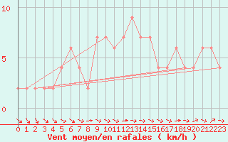 Courbe de la force du vent pour High Wicombe Hqstc