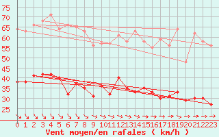 Courbe de la force du vent pour Ploudalmezeau (29)