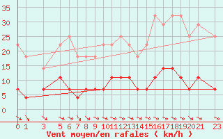Courbe de la force du vent pour Predeal