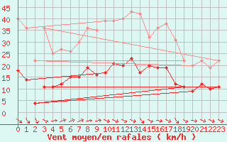 Courbe de la force du vent pour Meiningen