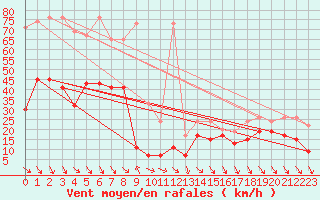 Courbe de la force du vent pour Monte Generoso