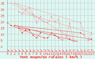Courbe de la force du vent pour Paris - Montsouris (75)