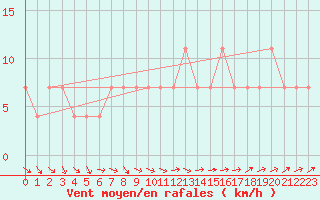 Courbe de la force du vent pour Mullingar