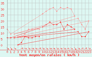 Courbe de la force du vent pour Cazaux (33)